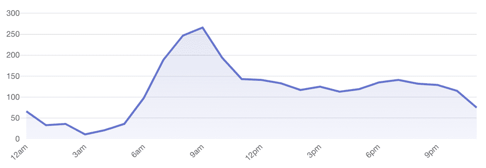 On weekends, our peak is at 9am.