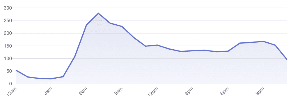 On weekdays, our peak is roughly at 7am.